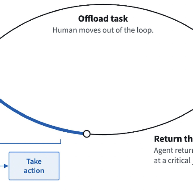 Who can re-enter the loop? A scoping review on cognitive abilities and task re-engagement in human-AI interaction